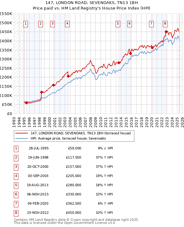 147, LONDON ROAD, SEVENOAKS, TN13 1BH: Price paid vs HM Land Registry's House Price Index