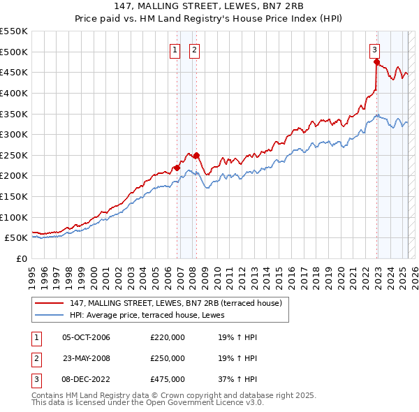 147, MALLING STREET, LEWES, BN7 2RB: Price paid vs HM Land Registry's House Price Index