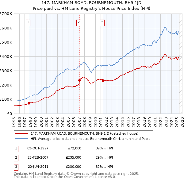 147, MARKHAM ROAD, BOURNEMOUTH, BH9 1JD: Price paid vs HM Land Registry's House Price Index