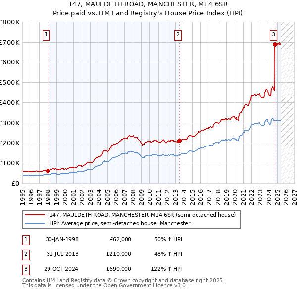 147, MAULDETH ROAD, MANCHESTER, M14 6SR: Price paid vs HM Land Registry's House Price Index