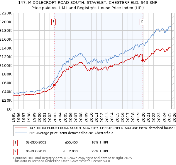 147, MIDDLECROFT ROAD SOUTH, STAVELEY, CHESTERFIELD, S43 3NF: Price paid vs HM Land Registry's House Price Index