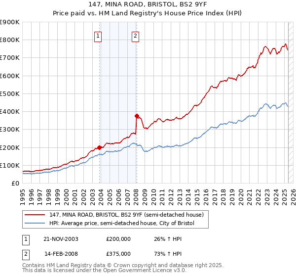 147, MINA ROAD, BRISTOL, BS2 9YF: Price paid vs HM Land Registry's House Price Index