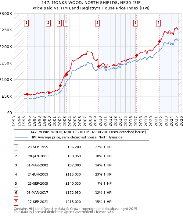 147, MONKS WOOD, NORTH SHIELDS, NE30 2UE: Price paid vs HM Land Registry's House Price Index
