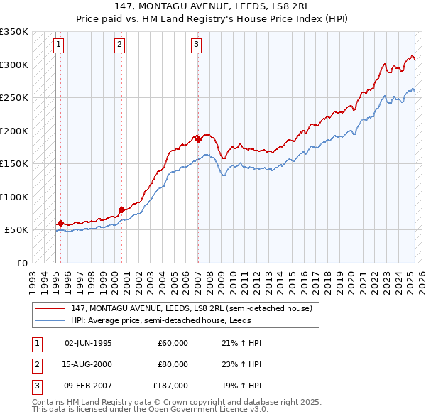 147, MONTAGU AVENUE, LEEDS, LS8 2RL: Price paid vs HM Land Registry's House Price Index