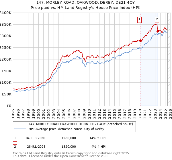 147, MORLEY ROAD, OAKWOOD, DERBY, DE21 4QY: Price paid vs HM Land Registry's House Price Index