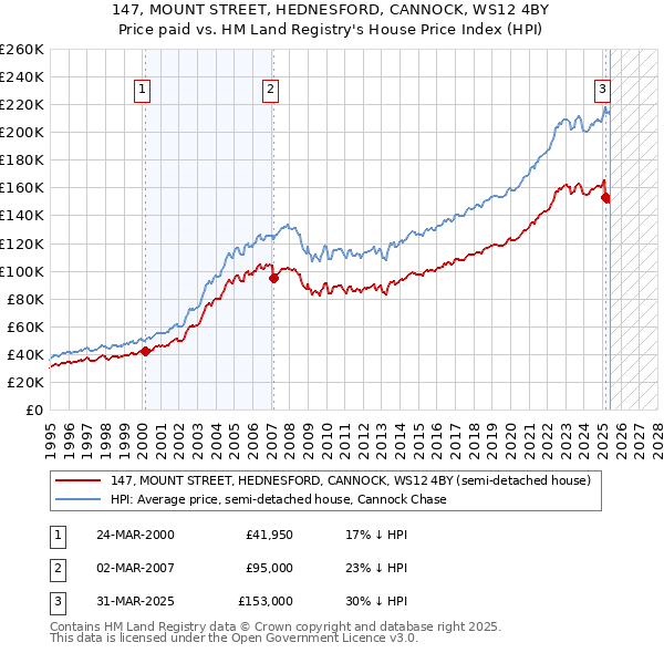 147, MOUNT STREET, HEDNESFORD, CANNOCK, WS12 4BY: Price paid vs HM Land Registry's House Price Index