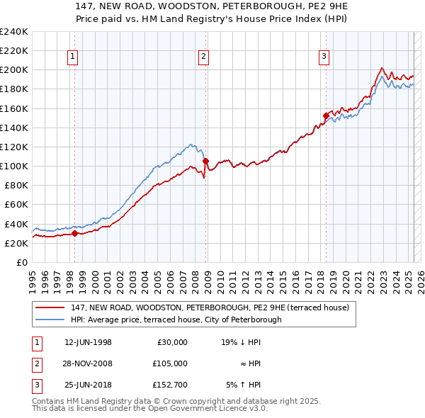 147, NEW ROAD, WOODSTON, PETERBOROUGH, PE2 9HE: Price paid vs HM Land Registry's House Price Index