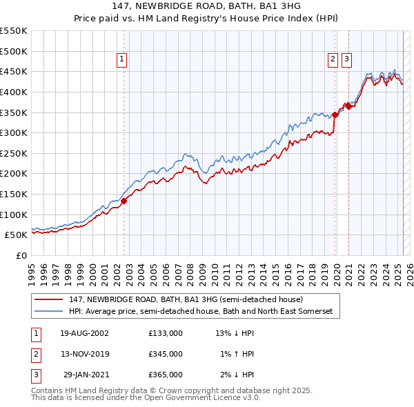 147, NEWBRIDGE ROAD, BATH, BA1 3HG: Price paid vs HM Land Registry's House Price Index