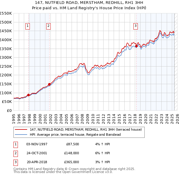 147, NUTFIELD ROAD, MERSTHAM, REDHILL, RH1 3HH: Price paid vs HM Land Registry's House Price Index