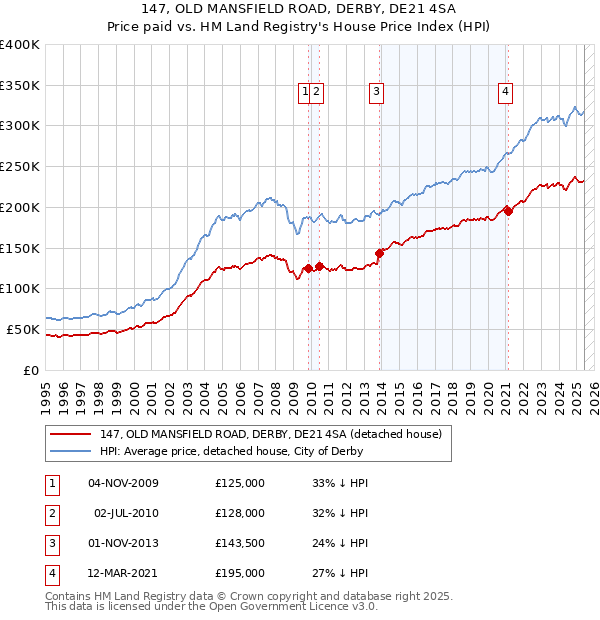 147, OLD MANSFIELD ROAD, DERBY, DE21 4SA: Price paid vs HM Land Registry's House Price Index