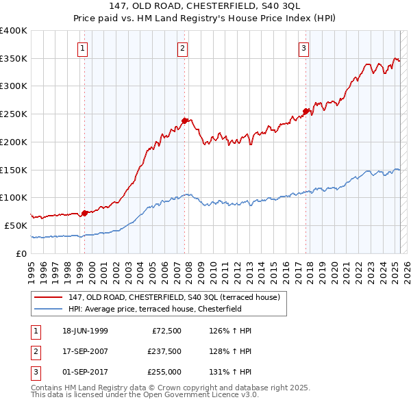 147, OLD ROAD, CHESTERFIELD, S40 3QL: Price paid vs HM Land Registry's House Price Index