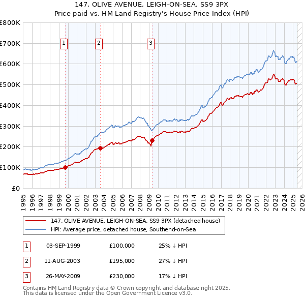 147, OLIVE AVENUE, LEIGH-ON-SEA, SS9 3PX: Price paid vs HM Land Registry's House Price Index