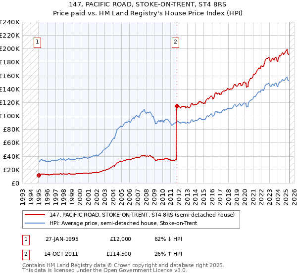 147, PACIFIC ROAD, STOKE-ON-TRENT, ST4 8RS: Price paid vs HM Land Registry's House Price Index