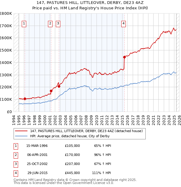 147, PASTURES HILL, LITTLEOVER, DERBY, DE23 4AZ: Price paid vs HM Land Registry's House Price Index