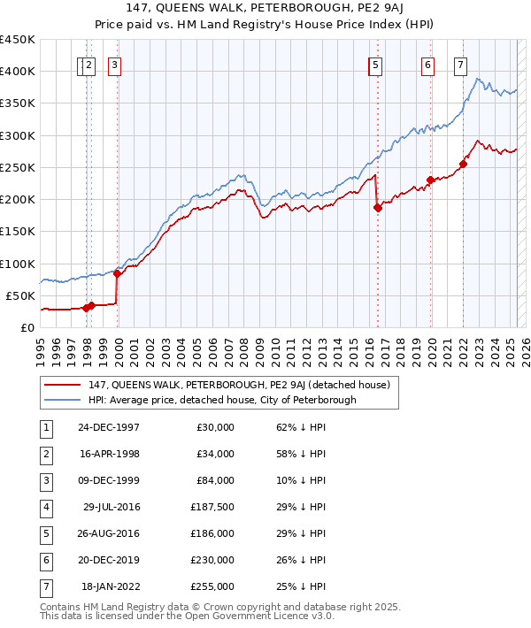 147, QUEENS WALK, PETERBOROUGH, PE2 9AJ: Price paid vs HM Land Registry's House Price Index