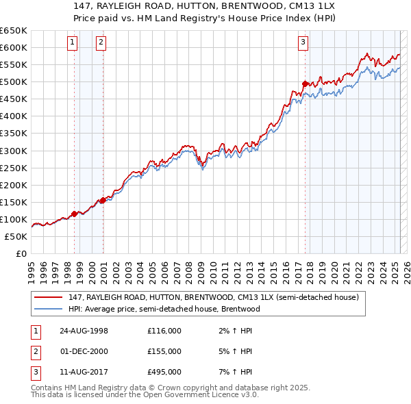 147, RAYLEIGH ROAD, HUTTON, BRENTWOOD, CM13 1LX: Price paid vs HM Land Registry's House Price Index