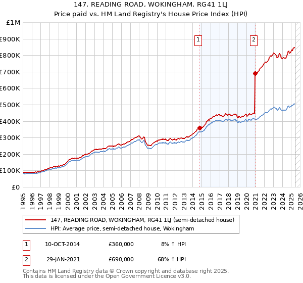 147, READING ROAD, WOKINGHAM, RG41 1LJ: Price paid vs HM Land Registry's House Price Index