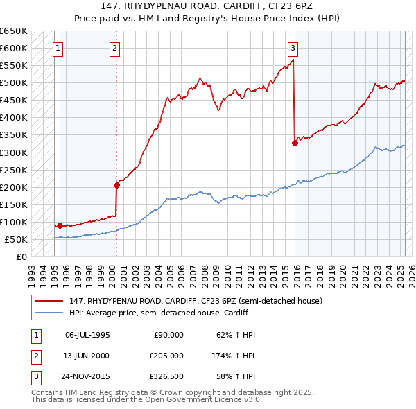 147, RHYDYPENAU ROAD, CARDIFF, CF23 6PZ: Price paid vs HM Land Registry's House Price Index