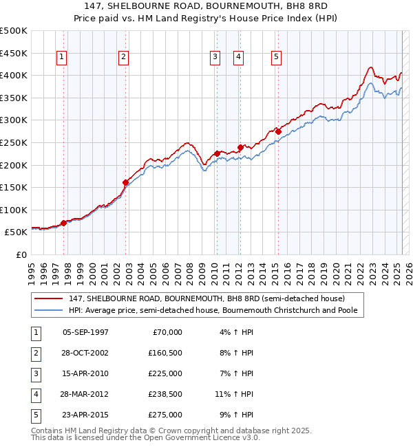 147, SHELBOURNE ROAD, BOURNEMOUTH, BH8 8RD: Price paid vs HM Land Registry's House Price Index