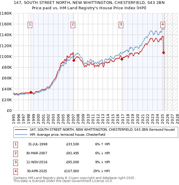 147, SOUTH STREET NORTH, NEW WHITTINGTON, CHESTERFIELD, S43 2BN: Price paid vs HM Land Registry's House Price Index