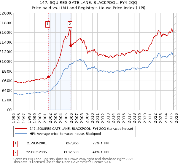 147, SQUIRES GATE LANE, BLACKPOOL, FY4 2QQ: Price paid vs HM Land Registry's House Price Index