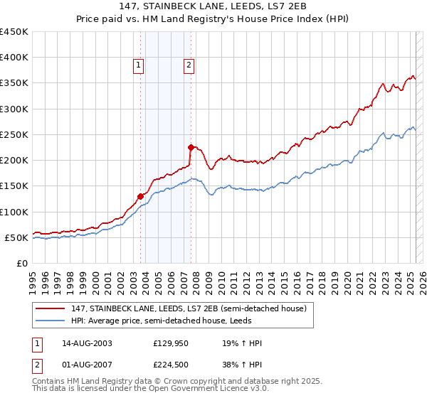 147, STAINBECK LANE, LEEDS, LS7 2EB: Price paid vs HM Land Registry's House Price Index