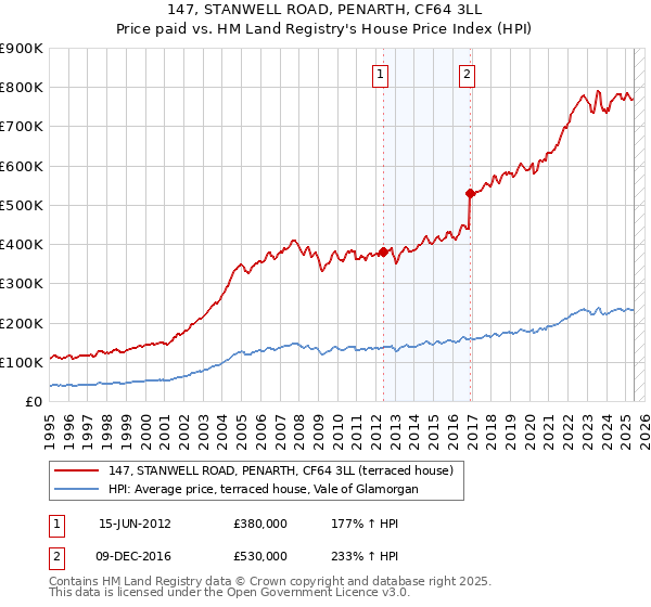 147, STANWELL ROAD, PENARTH, CF64 3LL: Price paid vs HM Land Registry's House Price Index