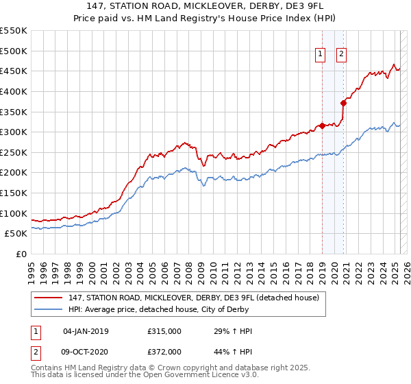 147, STATION ROAD, MICKLEOVER, DERBY, DE3 9FL: Price paid vs HM Land Registry's House Price Index