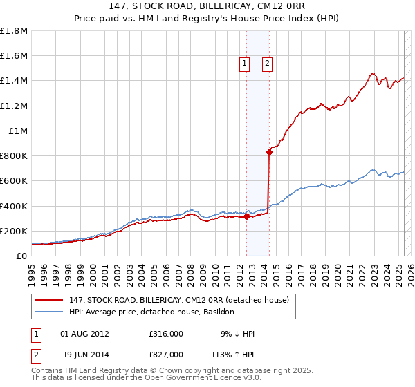 147, STOCK ROAD, BILLERICAY, CM12 0RR: Price paid vs HM Land Registry's House Price Index