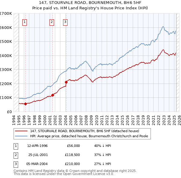 147, STOURVALE ROAD, BOURNEMOUTH, BH6 5HF: Price paid vs HM Land Registry's House Price Index