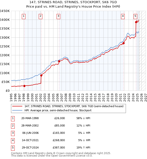147, STRINES ROAD, STRINES, STOCKPORT, SK6 7GD: Price paid vs HM Land Registry's House Price Index
