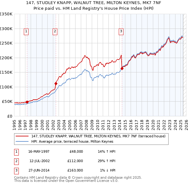 147, STUDLEY KNAPP, WALNUT TREE, MILTON KEYNES, MK7 7NF: Price paid vs HM Land Registry's House Price Index