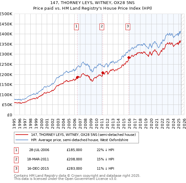 147, THORNEY LEYS, WITNEY, OX28 5NS: Price paid vs HM Land Registry's House Price Index