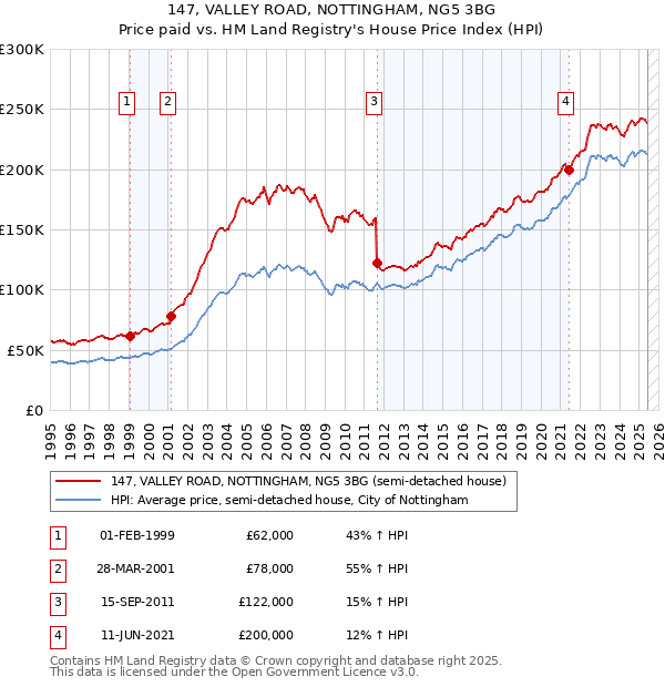 147, VALLEY ROAD, NOTTINGHAM, NG5 3BG: Price paid vs HM Land Registry's House Price Index
