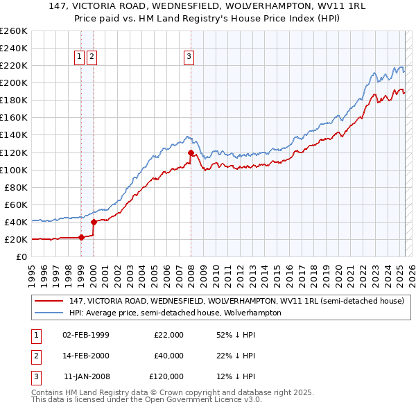 147, VICTORIA ROAD, WEDNESFIELD, WOLVERHAMPTON, WV11 1RL: Price paid vs HM Land Registry's House Price Index
