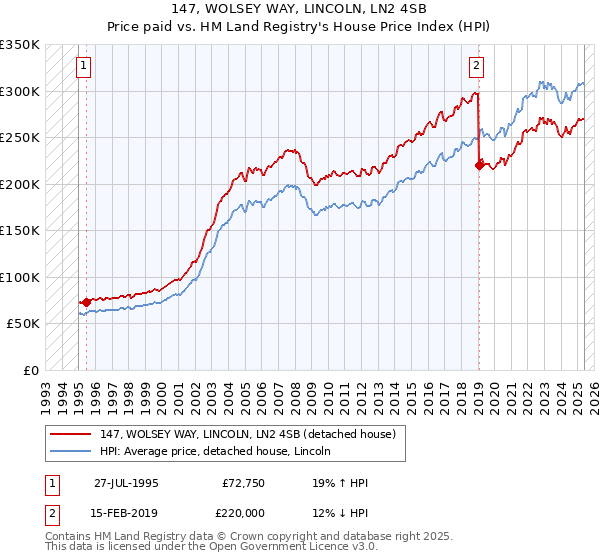 147, WOLSEY WAY, LINCOLN, LN2 4SB: Price paid vs HM Land Registry's House Price Index