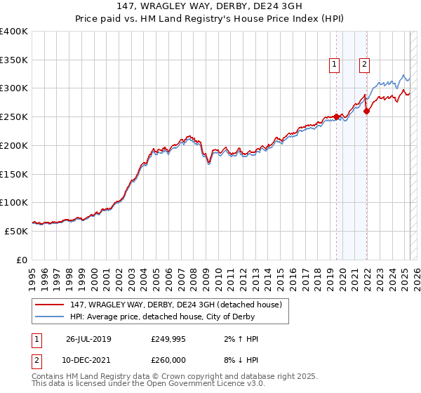 147, WRAGLEY WAY, DERBY, DE24 3GH: Price paid vs HM Land Registry's House Price Index