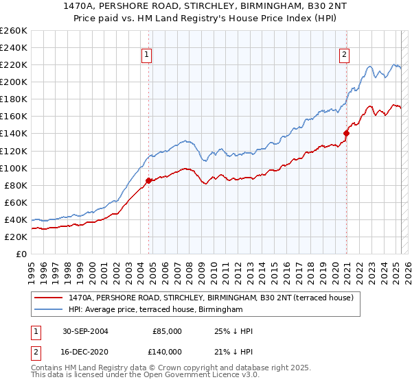 1470A, PERSHORE ROAD, STIRCHLEY, BIRMINGHAM, B30 2NT: Price paid vs HM Land Registry's House Price Index