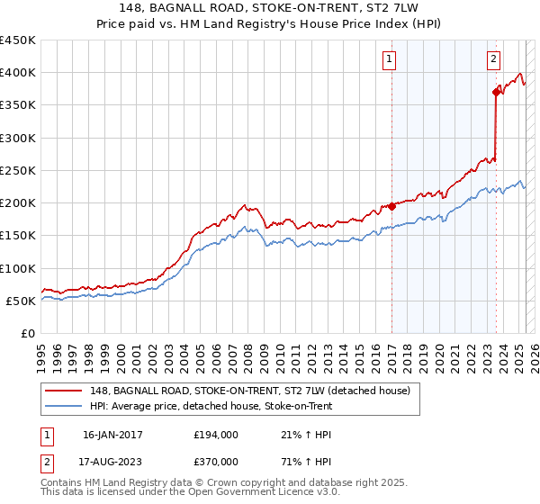 148, BAGNALL ROAD, STOKE-ON-TRENT, ST2 7LW: Price paid vs HM Land Registry's House Price Index