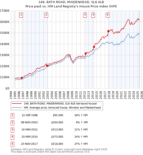 148, BATH ROAD, MAIDENHEAD, SL6 4LB: Price paid vs HM Land Registry's House Price Index