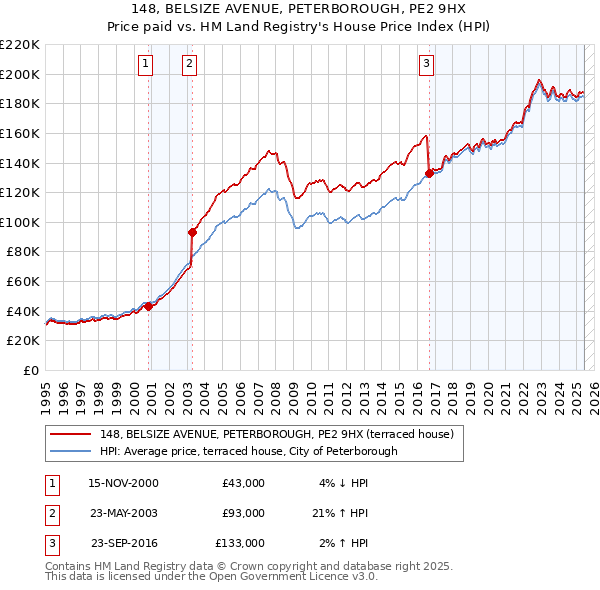 148, BELSIZE AVENUE, PETERBOROUGH, PE2 9HX: Price paid vs HM Land Registry's House Price Index