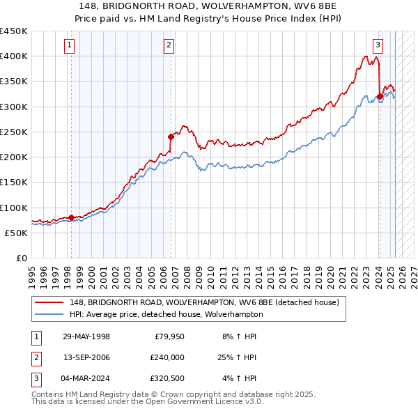 148, BRIDGNORTH ROAD, WOLVERHAMPTON, WV6 8BE: Price paid vs HM Land Registry's House Price Index