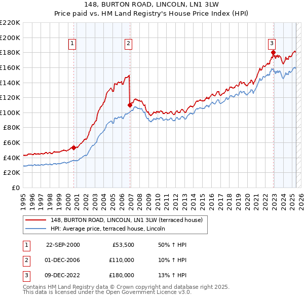 148, BURTON ROAD, LINCOLN, LN1 3LW: Price paid vs HM Land Registry's House Price Index