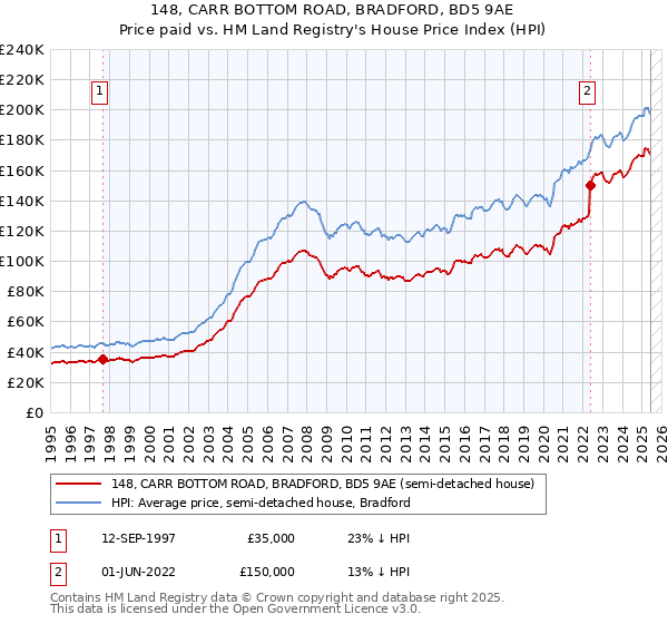 148, CARR BOTTOM ROAD, BRADFORD, BD5 9AE: Price paid vs HM Land Registry's House Price Index