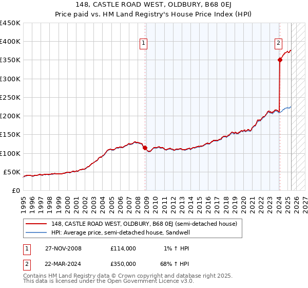 148, CASTLE ROAD WEST, OLDBURY, B68 0EJ: Price paid vs HM Land Registry's House Price Index