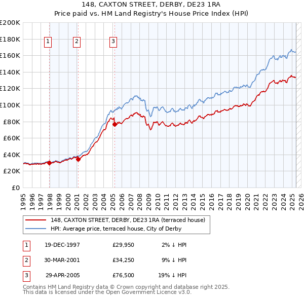 148, CAXTON STREET, DERBY, DE23 1RA: Price paid vs HM Land Registry's House Price Index