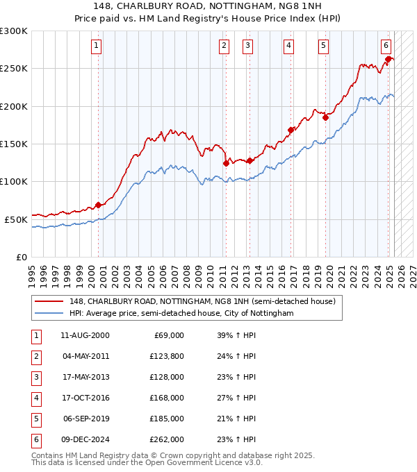 148, CHARLBURY ROAD, NOTTINGHAM, NG8 1NH: Price paid vs HM Land Registry's House Price Index