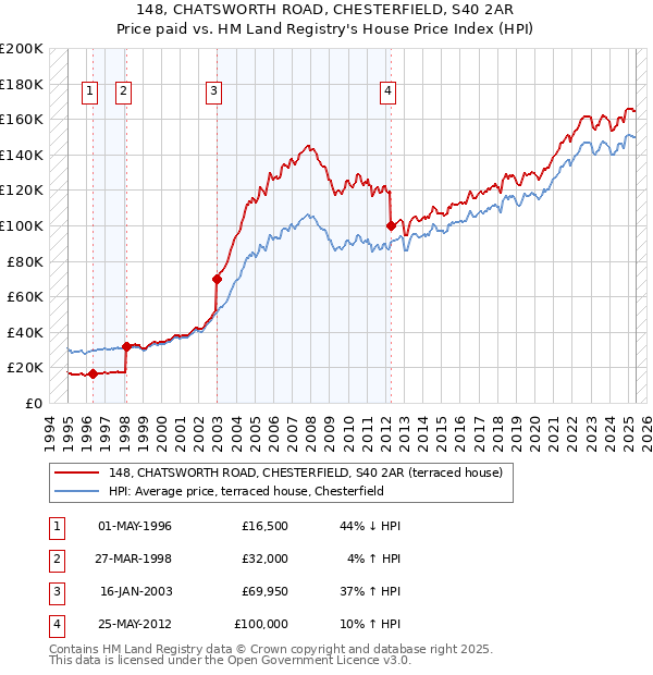148, CHATSWORTH ROAD, CHESTERFIELD, S40 2AR: Price paid vs HM Land Registry's House Price Index