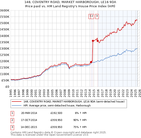 148, COVENTRY ROAD, MARKET HARBOROUGH, LE16 9DA: Price paid vs HM Land Registry's House Price Index
