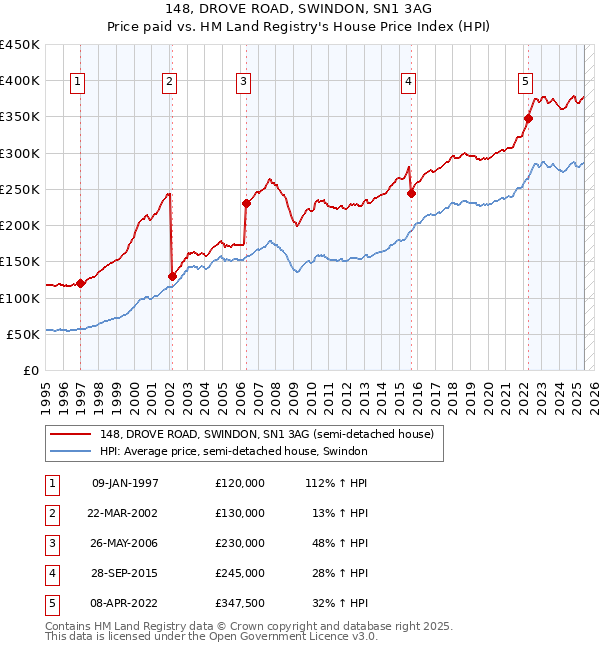 148, DROVE ROAD, SWINDON, SN1 3AG: Price paid vs HM Land Registry's House Price Index